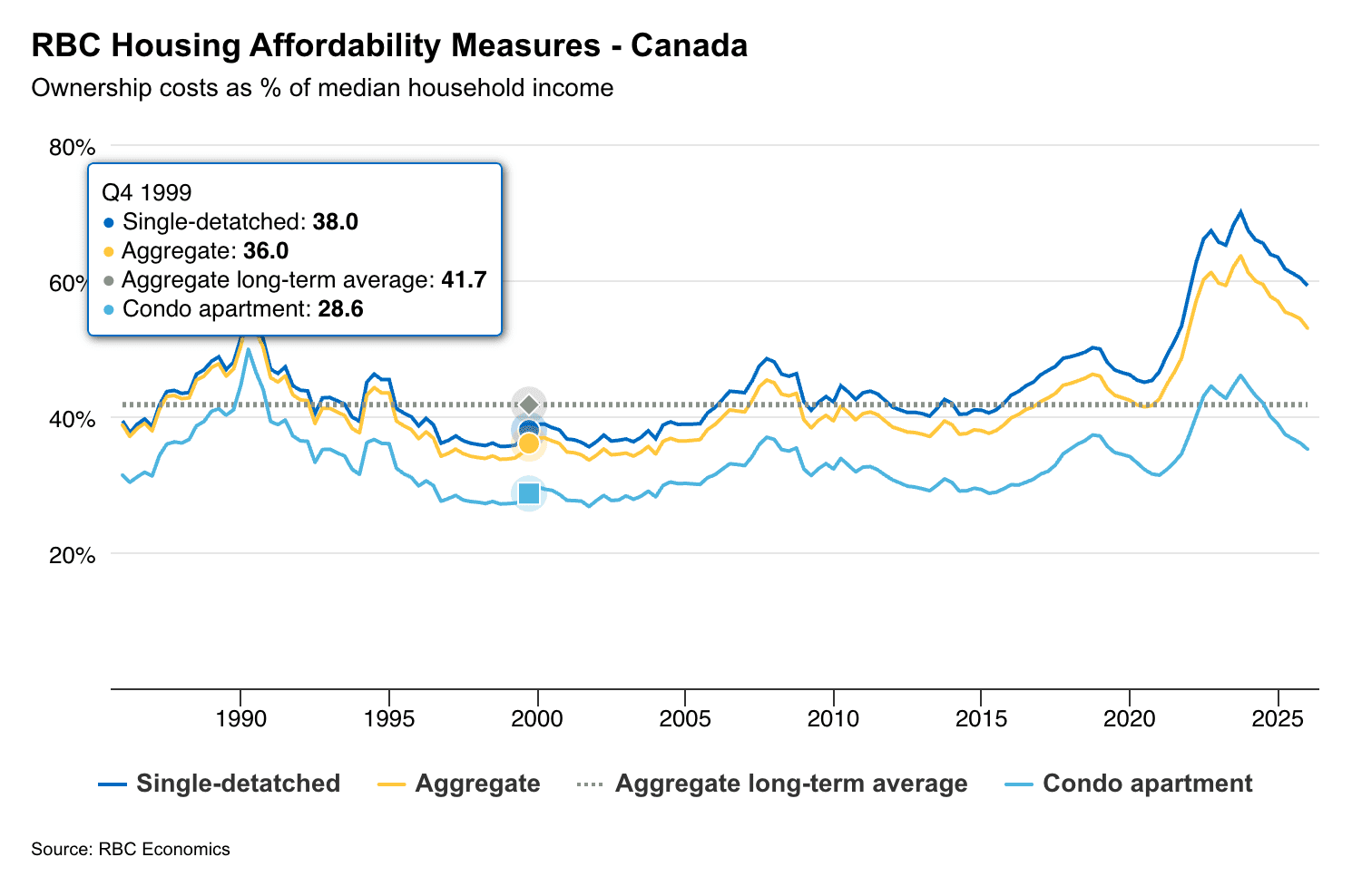RBC housing affordability chart showing Toronto condo affordability improvement