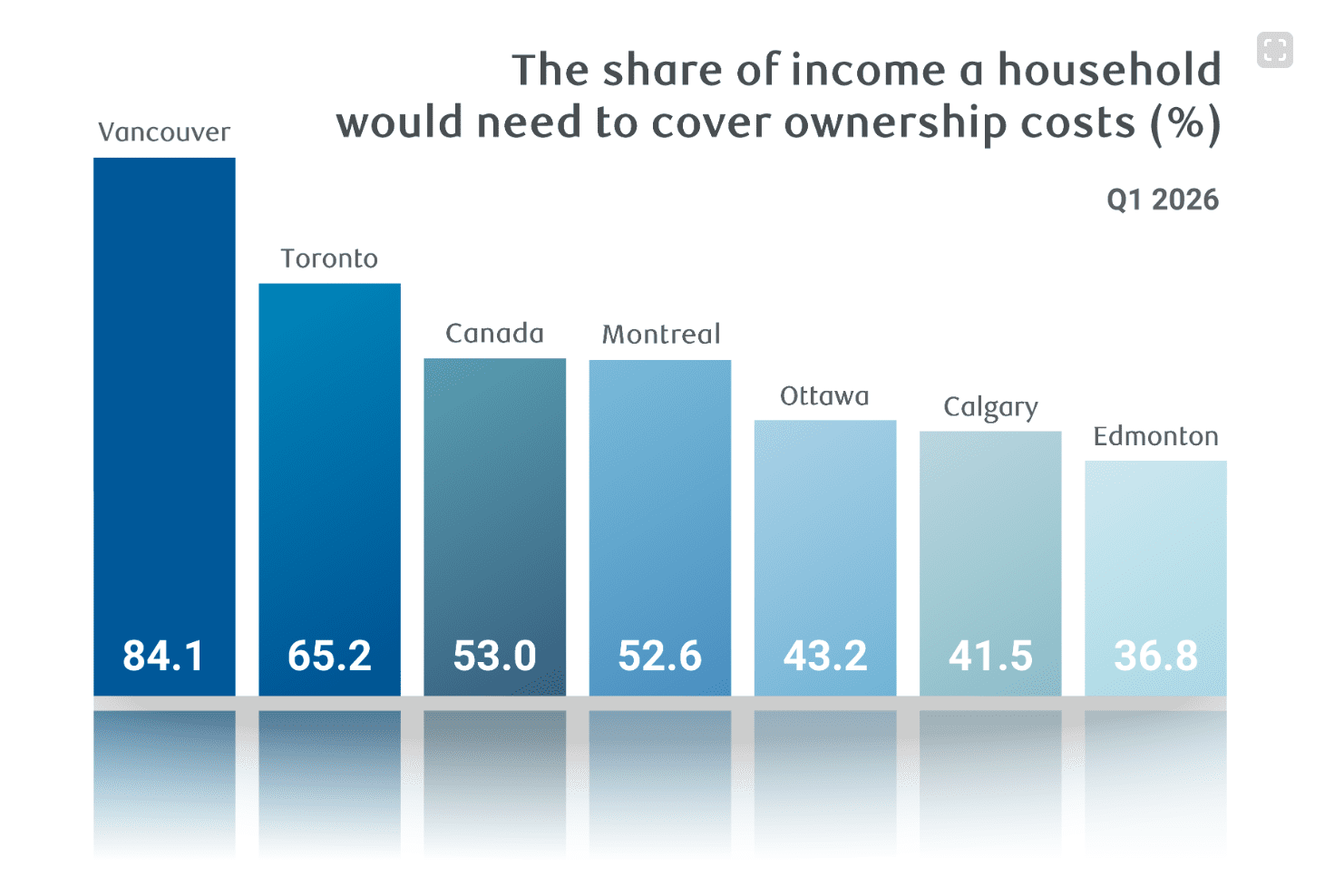 RBC chart comparing affordability pressures for detached homes and condos