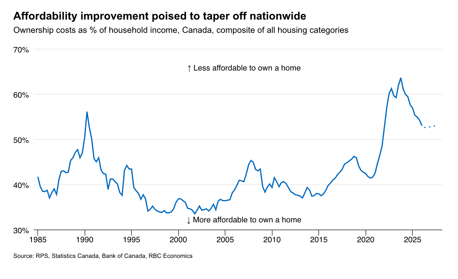 RBC chart showing housing affordability trends and expectations for slower gains